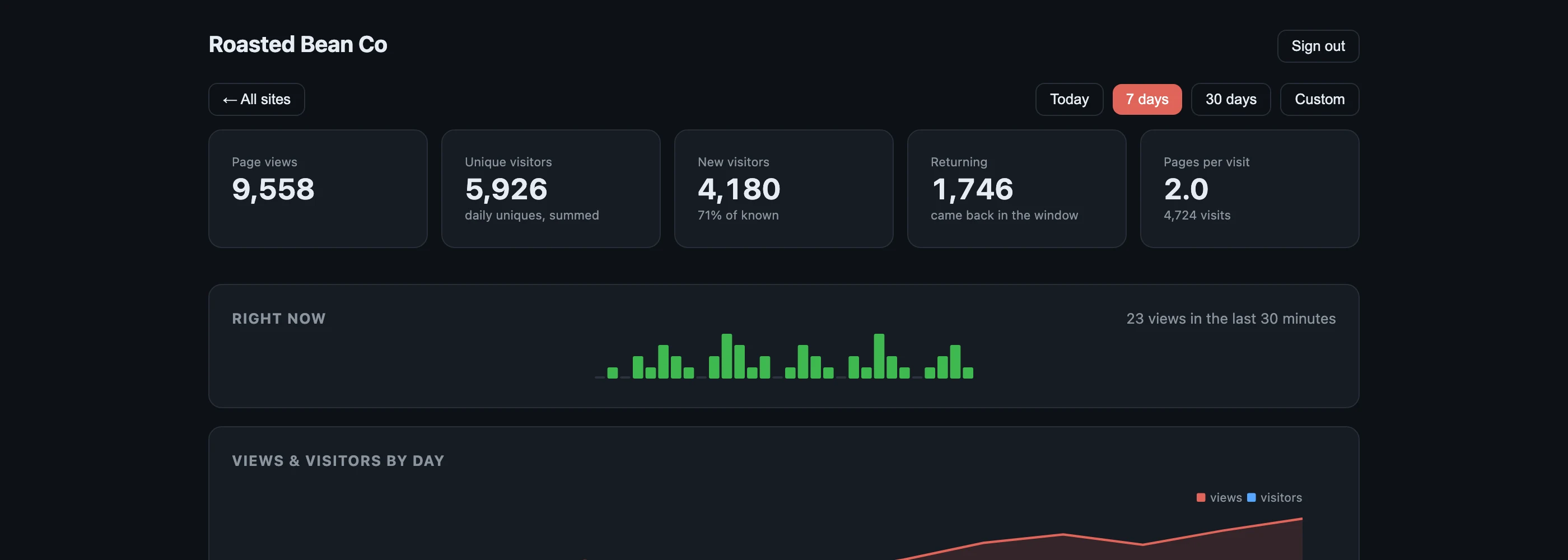 The TrafficPoppy statistics page for a demo coffee shop: page views, unique visitors, new and returning visitors, pages per visit, and a live chart of the last 30 minutes.