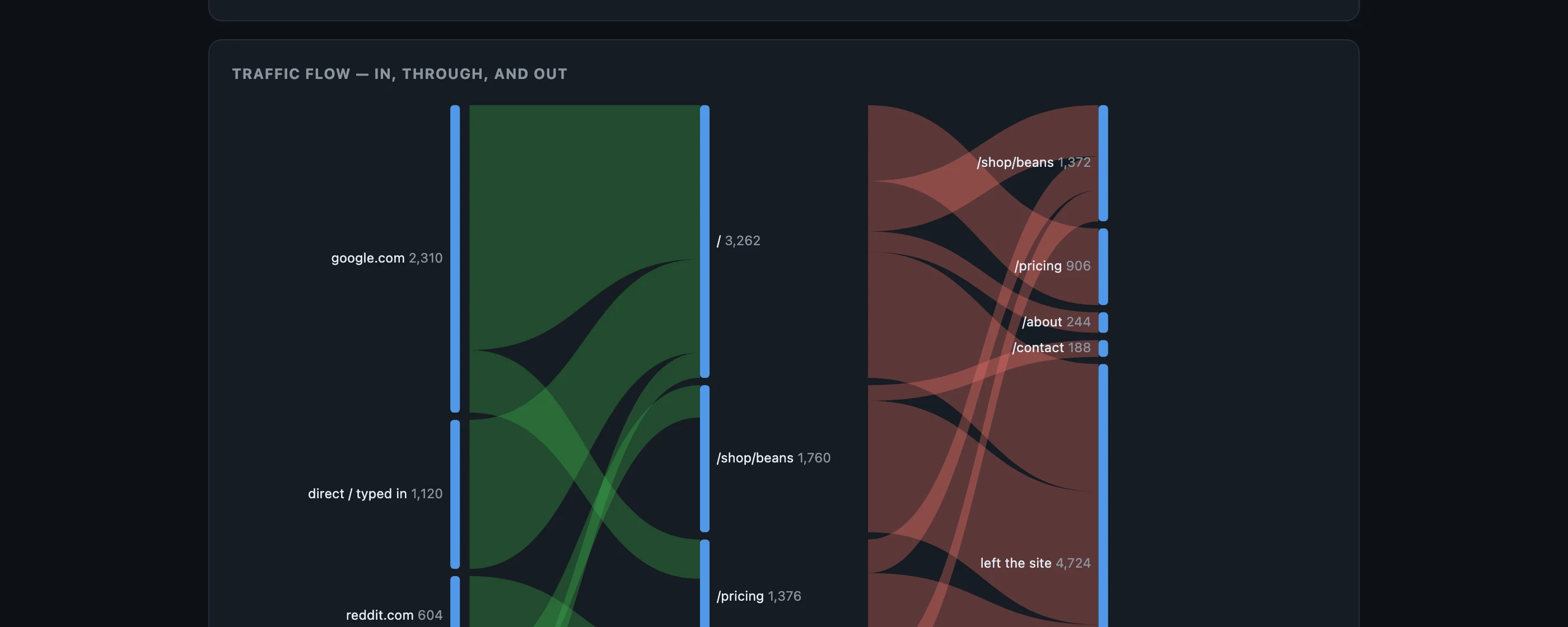 A traffic-flow diagram for a demo site: visits arriving from google.com, typed-in addresses and reddit.com, flowing through the home, shop and pricing pages, and out to further pages or leaving the site.