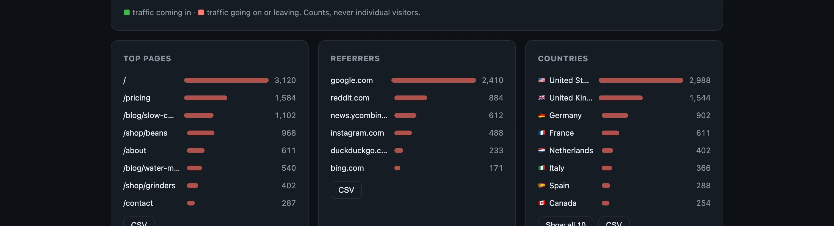 Three lists from a demo site: top pages, referring websites such as google.com and reddit.com, and visitor countries — each with a CSV export button.
