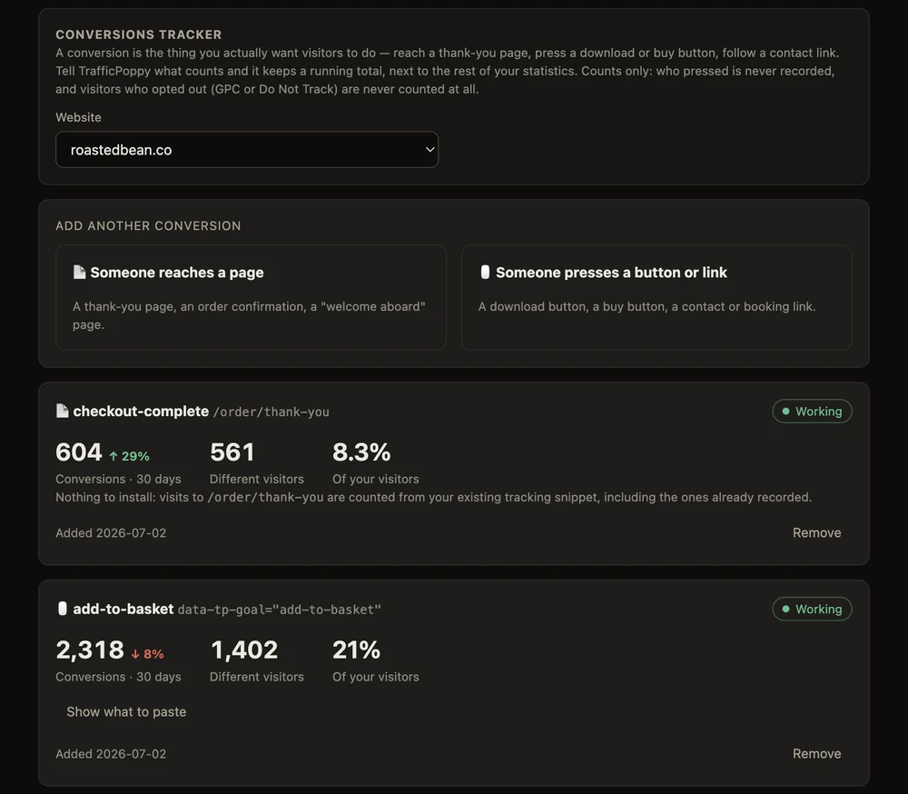 The conversions tracker for a demo site, showing two working goals — a checkout thank-you page and an add-to-basket button — each with conversions, different visitors and a conversion rate.